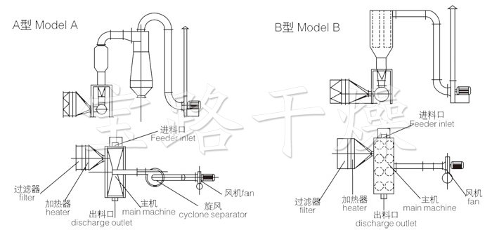 卧式沸腾干燥机结构示意图